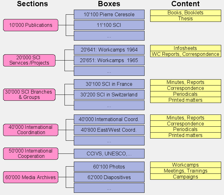 SCI International Archives Structure